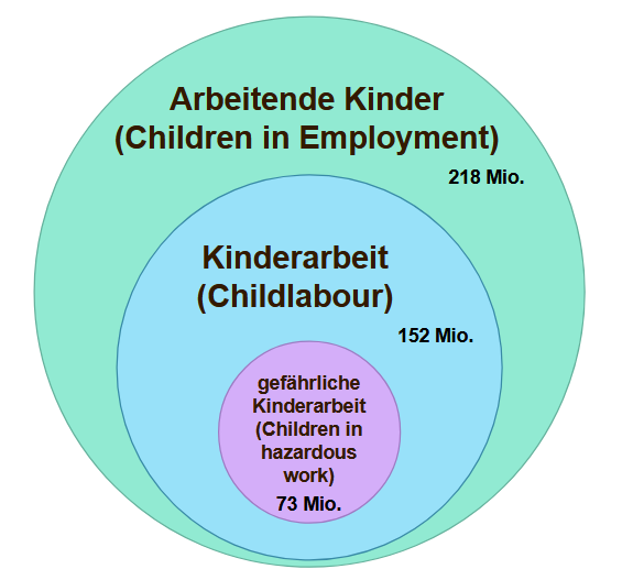 Datei:Children hazardousWork childLabour Employment.png