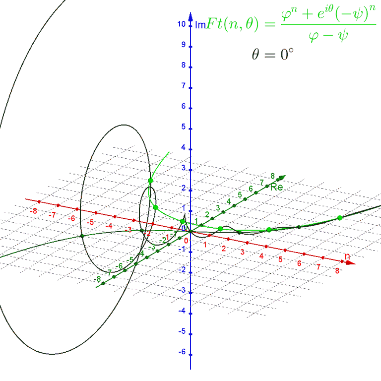 A 3D plot of Binet's formula for the Fibonacci Sequence with an animated complex variation rotating around it.