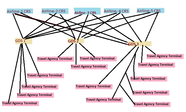 Diagram of an airline Global Distribution System