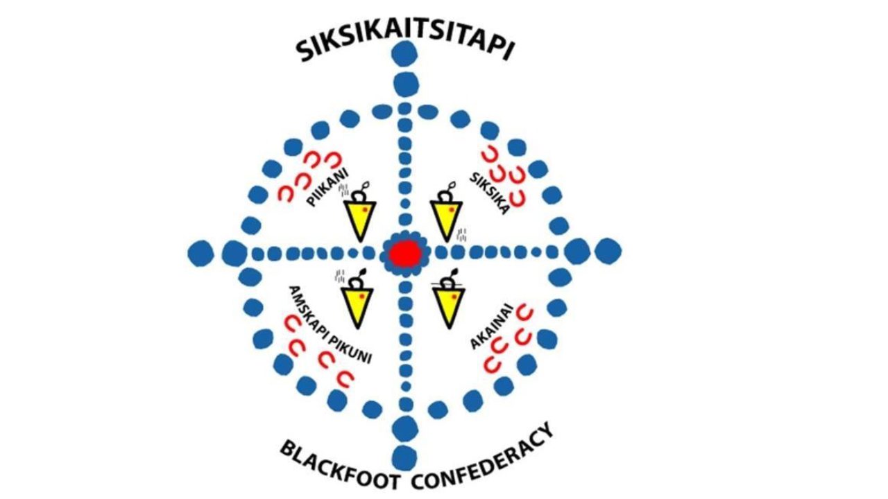 The Blackfoot Confederacy, Niitsitapi, or Siksikaitsitapi (ᖹᐟᒧᐧᒣᑯ, meaning "the people" or "Blackfoot-speaking real people"), is a historic collective name for linguistically related groups that make up the Blackfoot or Blackfeet people: the Siksika ("Blackfoot"), the Kainai or Blood ("Many Chiefs"), and two sections of the Peigan or Piikani ("Splotchy Robe") – the Northern Piikani (Aapátohsipikáni) and the Southern Piikani (Amskapi Piikani or Pikuni).  Broader definitions include groups such as the Tsúùtínà (Sarcee) and A'aninin (Gros Ventre) who spoke quite different languages but allied with or joined the Blackfoot Confederacy.
Historically, the member peoples of the Confederacy were nomadic bison hunters and trout fishermen, who ranged across large areas of the northern Great Plains of western North America, specifically the semi-arid shortgrass prairie ecological region. They followed the bison herds as they migrated between what are now the United States and Canada, as far north as the Bow River. In the first half of the 18th century, they acquired horses and firearms from white traders and their Cree and Assiniboine go-betweens. The Blackfoot used these to expand their territory at the expense of neighboring tribes.
Today, three Blackfoot First Nation band governments (the Siksika, Kainai, and Piikani Nations) reside in the Canadian province of Alberta, while the Blackfeet Nation is a federally recognized Native American tribe of Southern Piikani in Montana, United States. Additionally, the Gros Ventre are members of the federally recognized Fort Belknap Indian Community of the Fort Belknap Reservation of Montana in the United States and the Tsuutʼina Nation is a First Nation band government in Alberta, Canada.