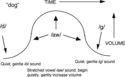 Speech-Language Pathology/Stuttering/Fluency-Shaping ... speech pathology diagrams 