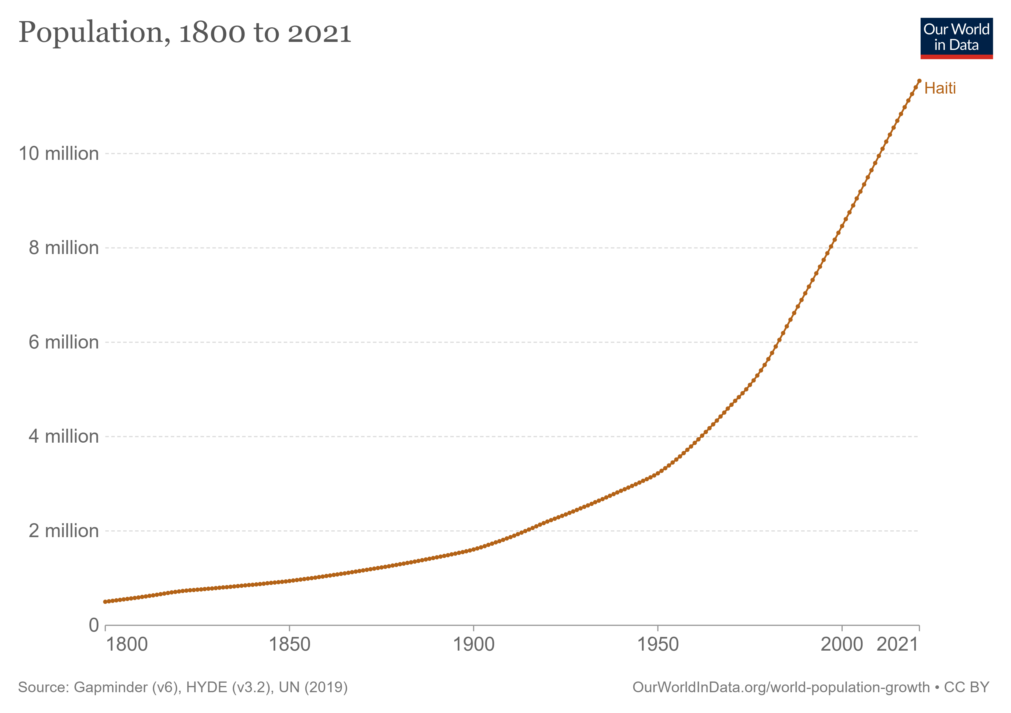 Haiti Population Chart