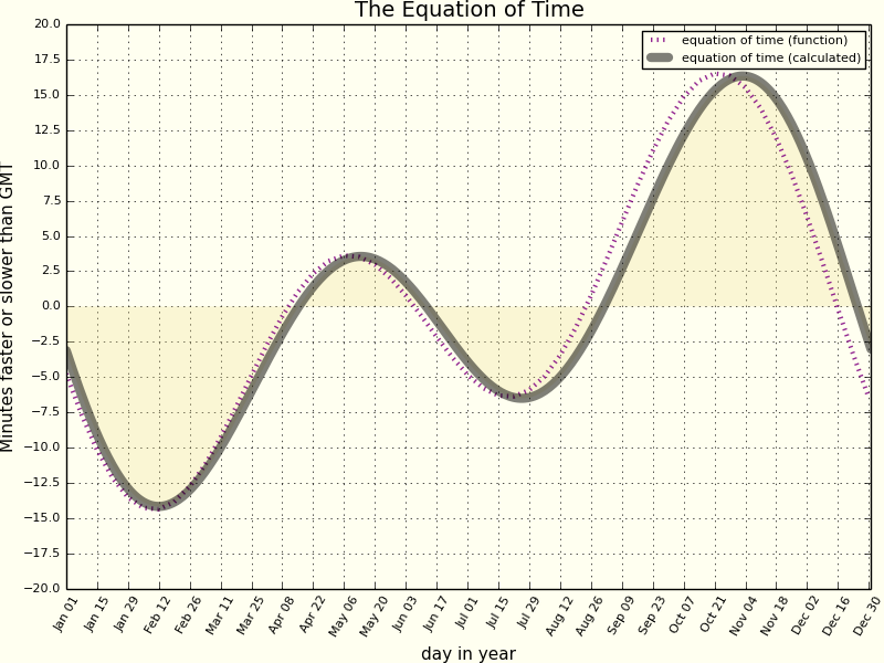 Plots julia. Equation of time.