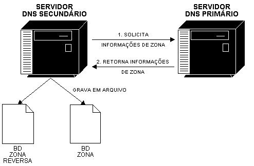 Ilustração do servidor secundário interagindo com o primário