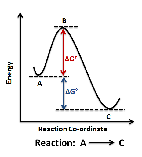 Energy Profile  Chemistry