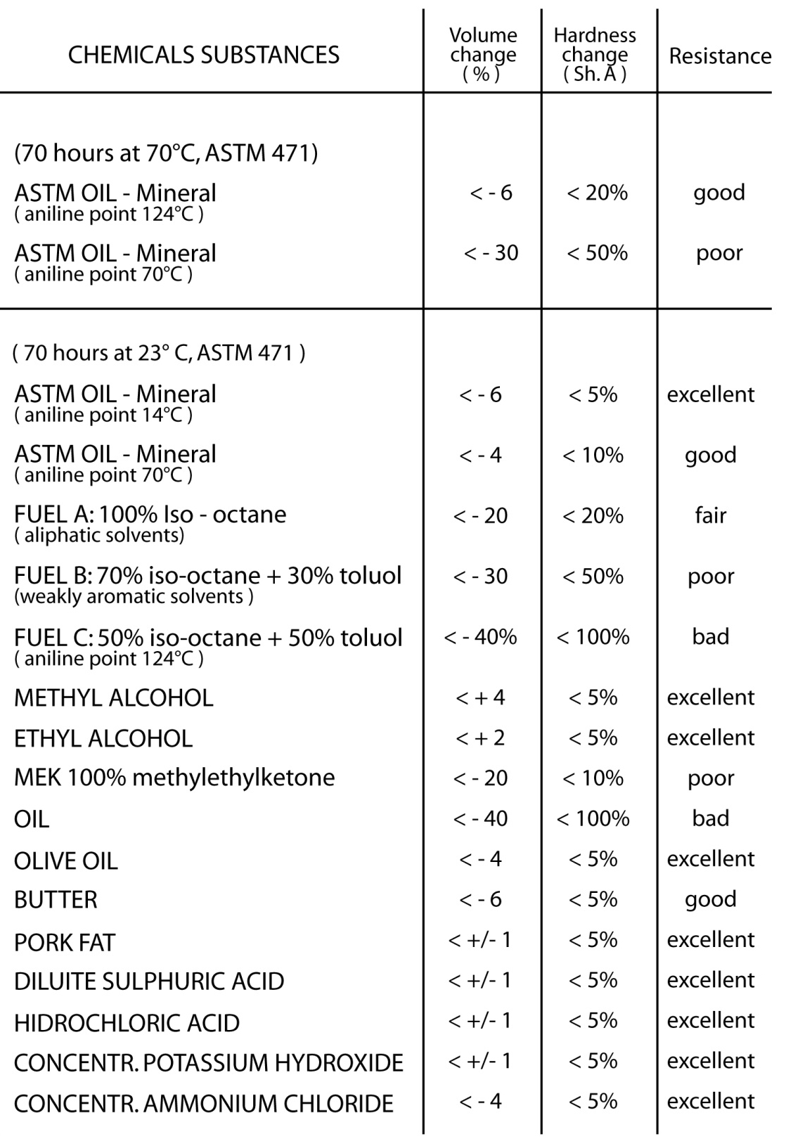 Aliphatic Conversion Chart