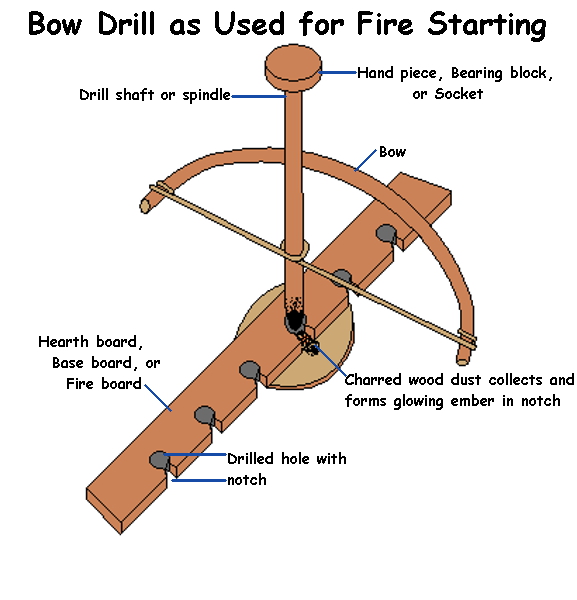 File:Bow Drill with annotations.jpg