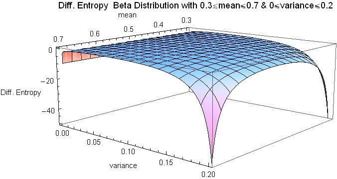 File:Differential Entropy Beta Distribution with mean from 0.3 to 0.7 and v...