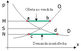 Oferta y demanda - Wikipedia, la enciclopedia libre