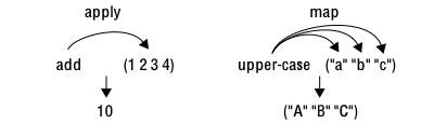 apply and map use functions on list elements