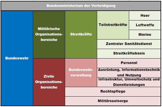 File:Organisationsbereiche Bundeswehr.PNG