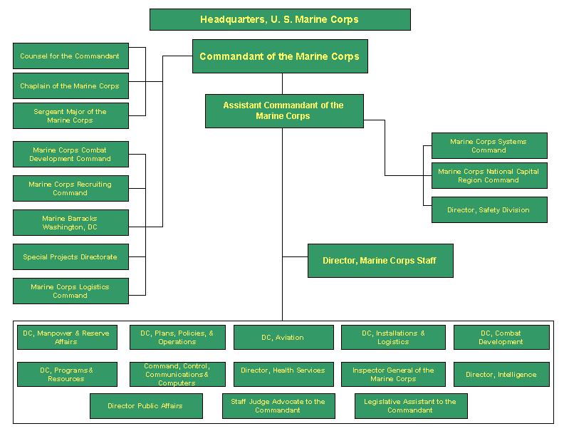 Hqmc Org Chart