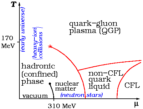 Conjectured form of the phase diagram of QCD matter, with temperature on the vertical axis and quark chemical potential on the horizontal axis, both in mega-electron volts.[15]