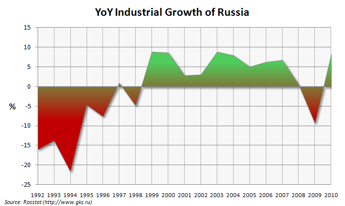 File:Russia industrial growth chart YoY.PNG