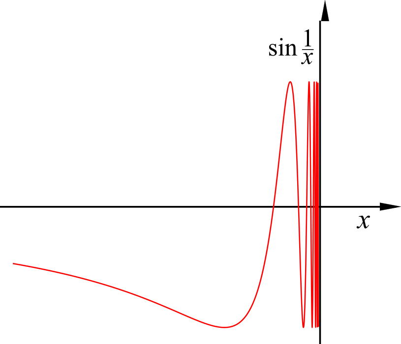 Sin x 2 7. Спектр sin x. Выпуклость sinx. Sin x ограничения. Sinx при малых x.