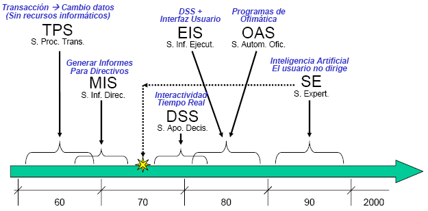 File:Sistemas de informacion evolucion.png