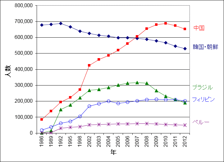 File:Transition of Foreigners in Japan ja.gif