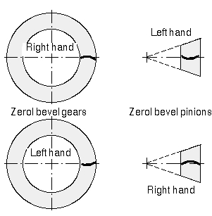 Spiral bevel gear - Wikipedia