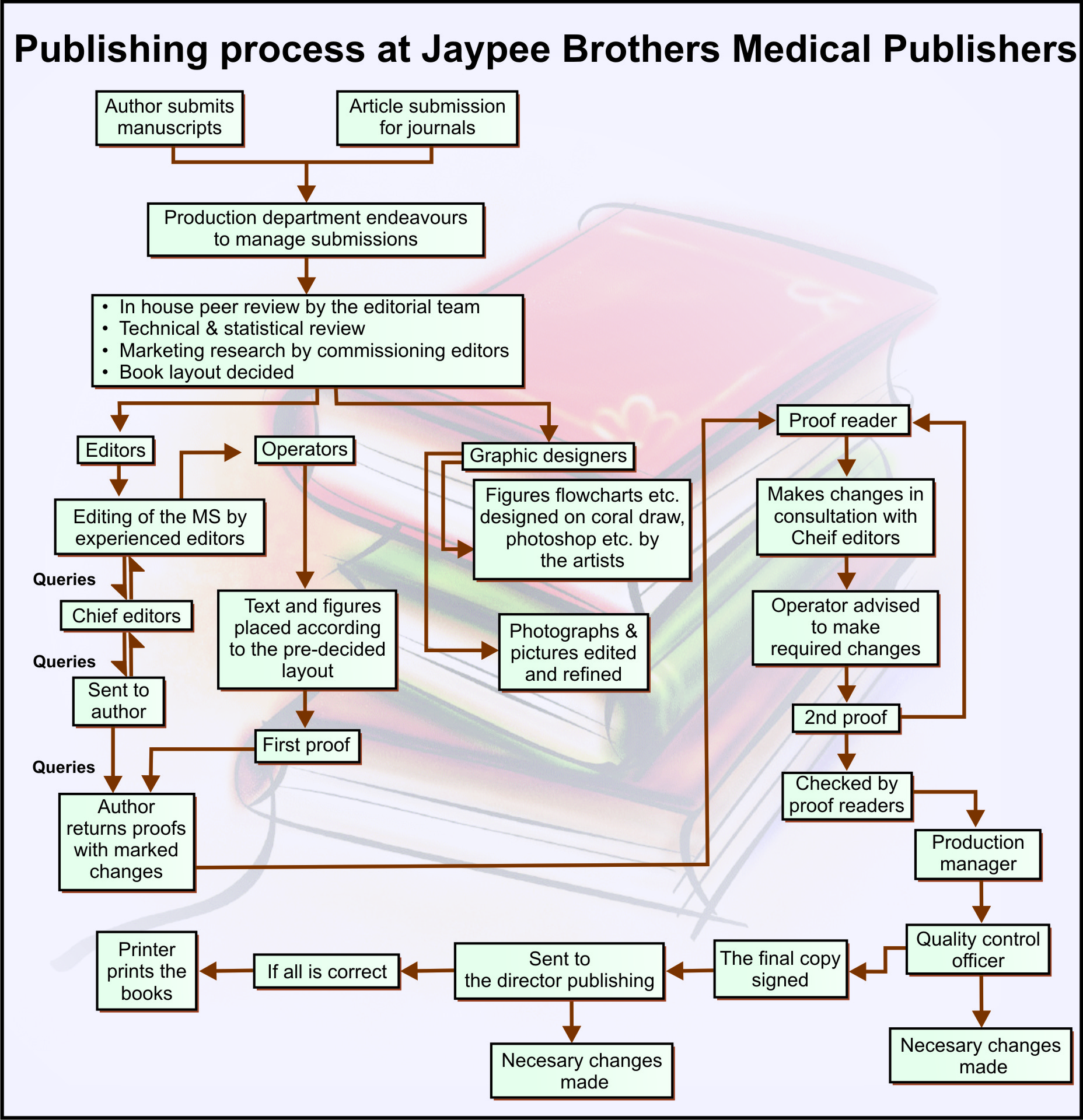 publishing industry flow chart