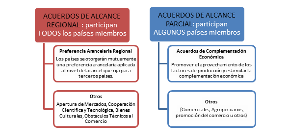 Asociación Latinoamericana De Integración: Objetivos, Principios Generales, Mecanismos de la Integración