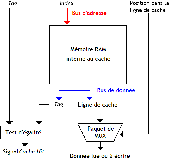 Cache directement adressé.