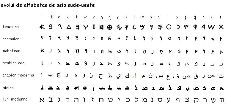 Алфавит востока. Арамейский алфавит. Арамейские символы. Восточный алфавит. Арамейский шрифт.