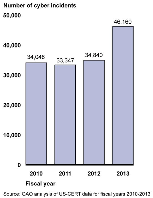 Statistics cyberincidents on mobile devices. Категория 2000 год