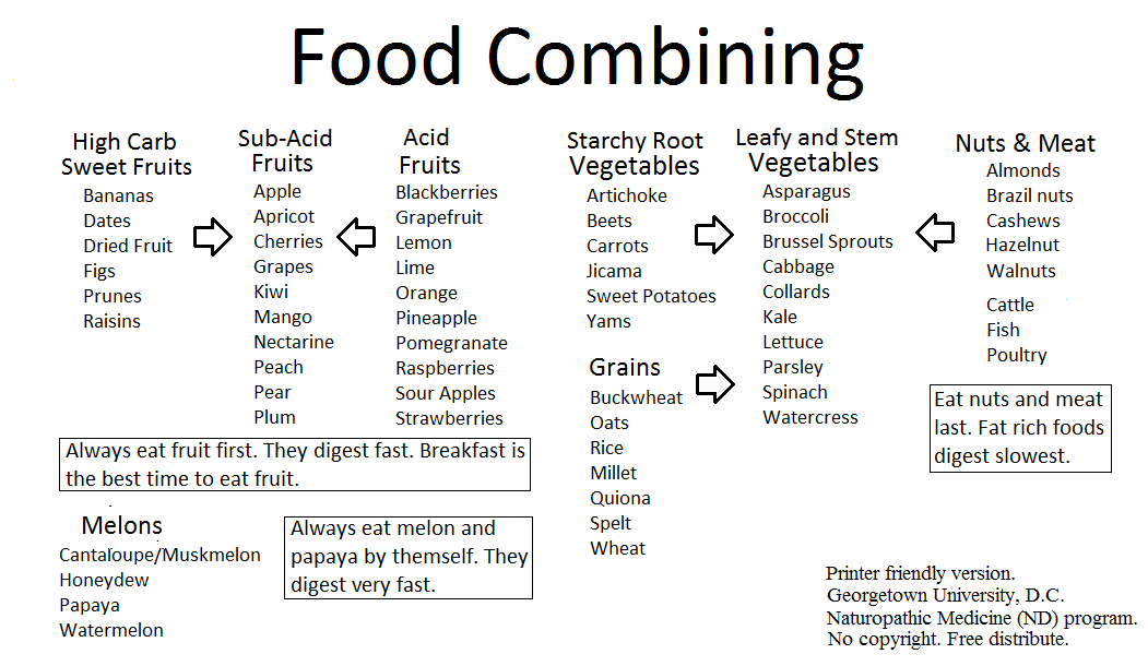 The Hay Diet Food Combining Chart