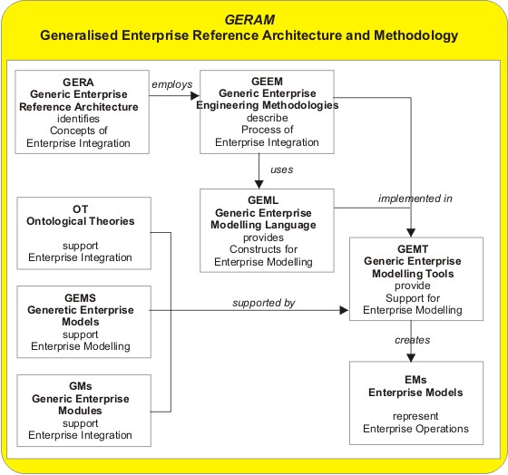 Fig 1. GERAM Framework: This set of components is identified in the first image and briefly described in the following. Starting from defined concepts to be used in enterprise integration (GERA), GERAM distinguishes between the methodologies for enterprise integration (GEEM) and the languages used to describe structure, contents and behaviour of the enterprise (GEML).