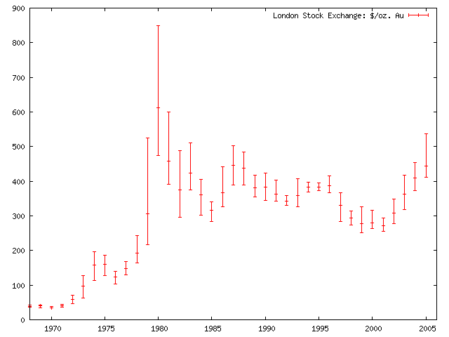 File:Gold price in USD 2.png