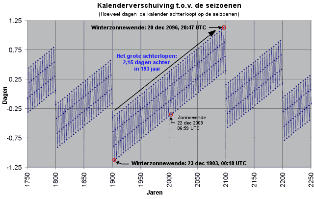 File:Gregoriancalendarleap nl.png