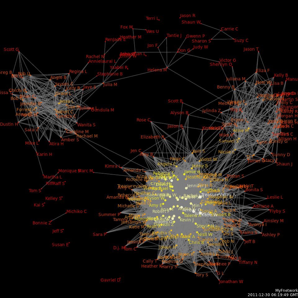 Facebook network diagram