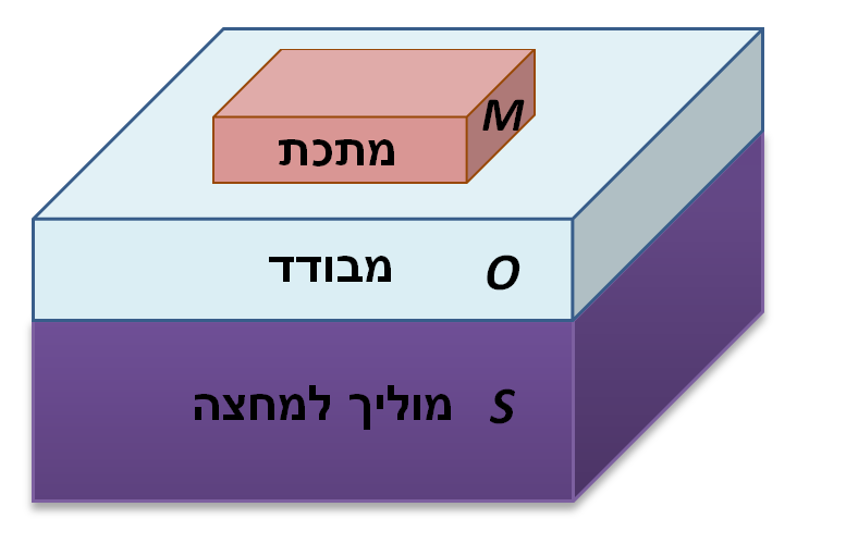 File:MOS capacitor hebrew.png