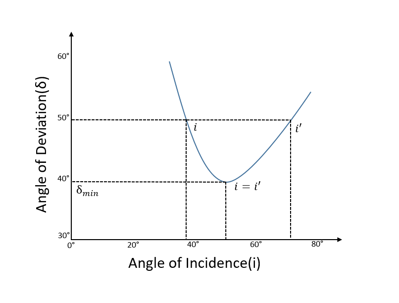 In this graph of the Angle of Deviation vs the Angle of Incidence, δ corresponds to two values of i and e(i'). For Minimum Deviation, however, i equals e.