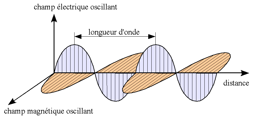 https://upload.wikimedia.org/wikipedia/commons/9/90/Onde_%C3%A9lectromagn%C3%A9tique.png