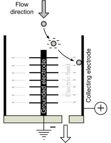 Principe de fonctionnement du collecteur électrostatique