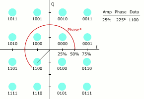 Diagrama para la modulación digital 16-QAM con ejemplos de puntos en un diagrama de constelaciones.