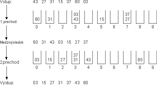 Radix Sort diagram rozdelenia dvojcifernych2.gif