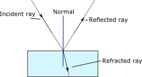 File:Rays of light through a different medium (labelled).png