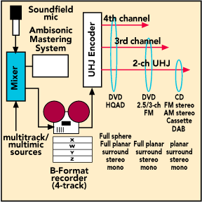 The theoretical path from B-format to the various stereo/mono-compatible UHJ variants. In fact many mixing applications went straight from multitrack to 2-channel UHJ before the advent of digital audio workstations and current Ambisonic mixing developments. Uhj-hierarchy.gif