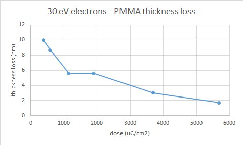 File:30 eV electrons PMMA thickness loss.png