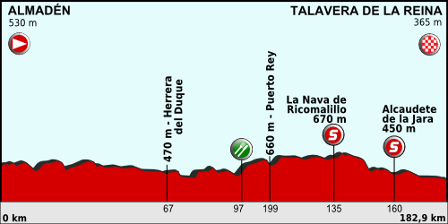 File:66 Vuelta 2011 profile stage 07.png