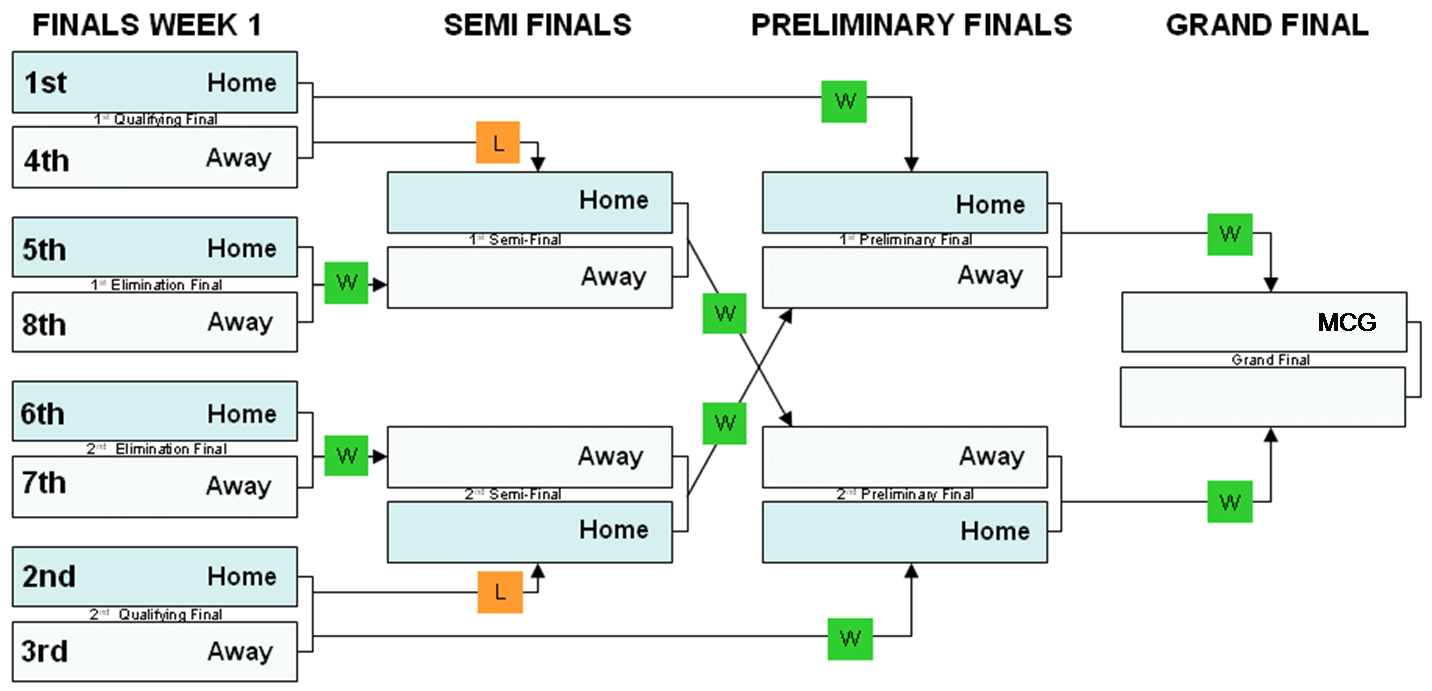 The finals system. Финал 6 схема. Semi Final. Схема работа AFL фаззера. AFL Topas.