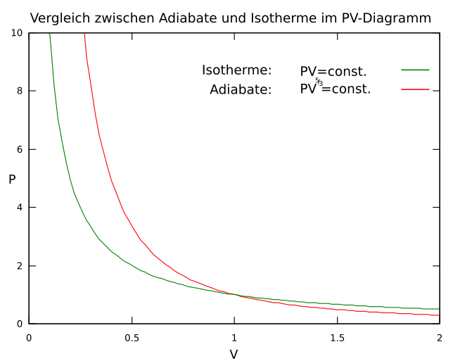 File:Adiabate-Isotherme.png