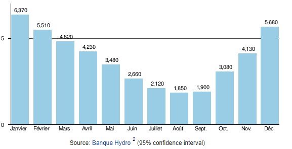 Bèze hydrological station - average monthly flow m3 per sec.jpg