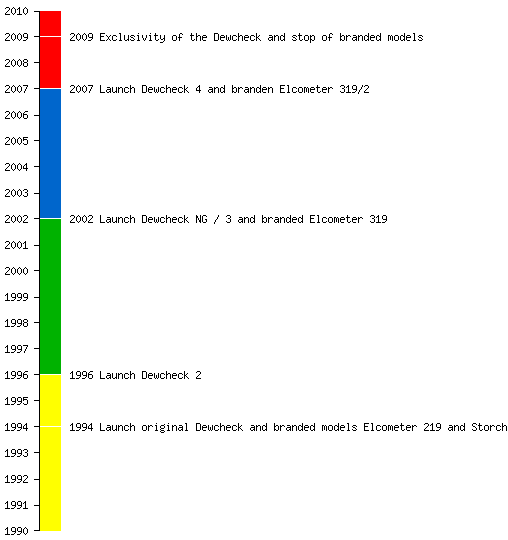 File:Dewcheck timeline.png