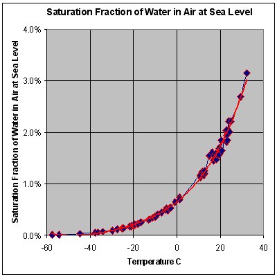 This graph shows the maximum percentage, by mass, of water vapor that air at sea-level pressure across a range of temperatures can contain. For a lower ambient pressure, a curve has to be drawn above the current curve. A higher ambient pressure yields a curve under the current curve.