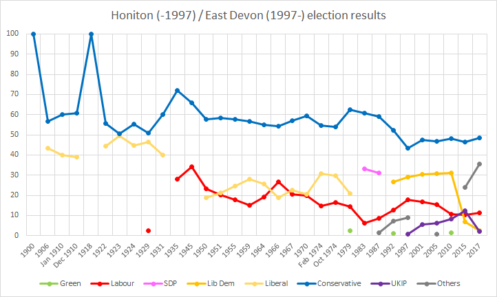 East Devon election results East Devon election results.png