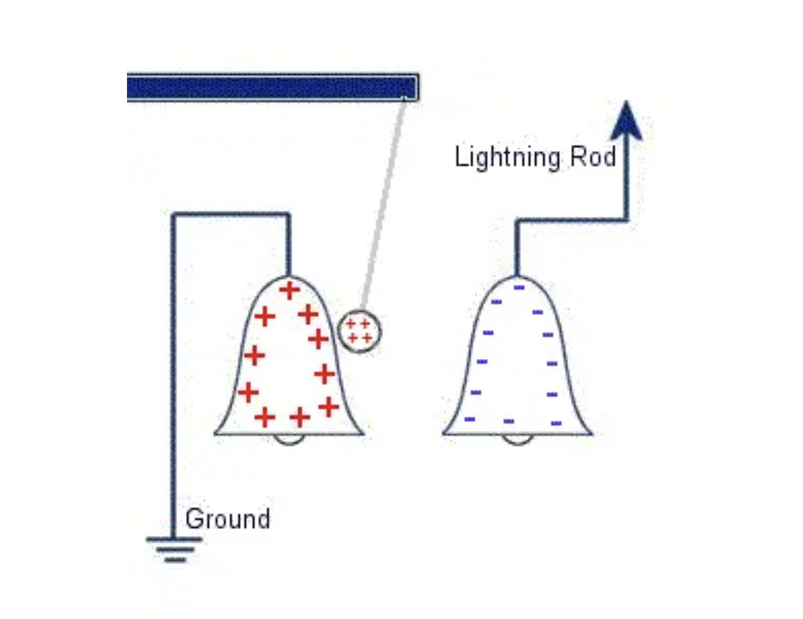 benjamin franklin lightning rod diagram