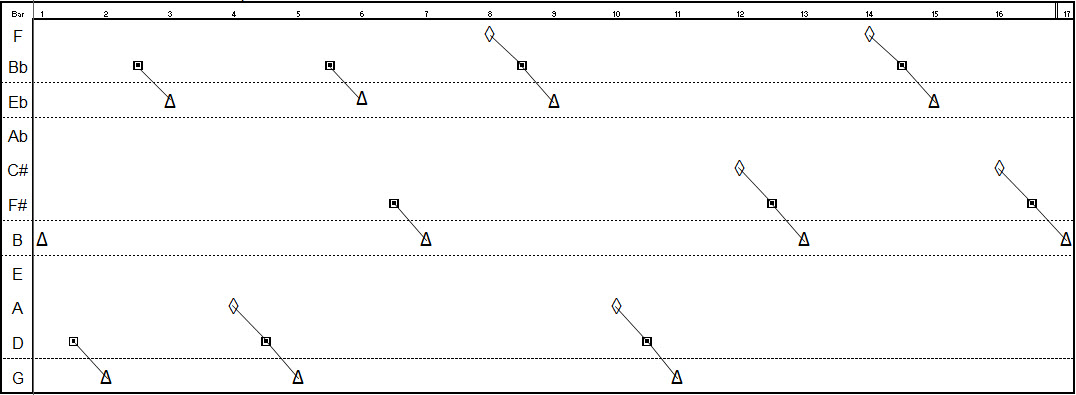 Giant Steps Chart